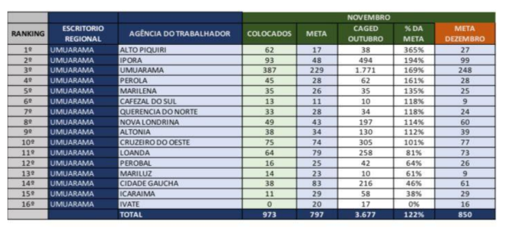 Agência do Trabalhador de Nova Londrina supera meta e alcança 114% em outubro